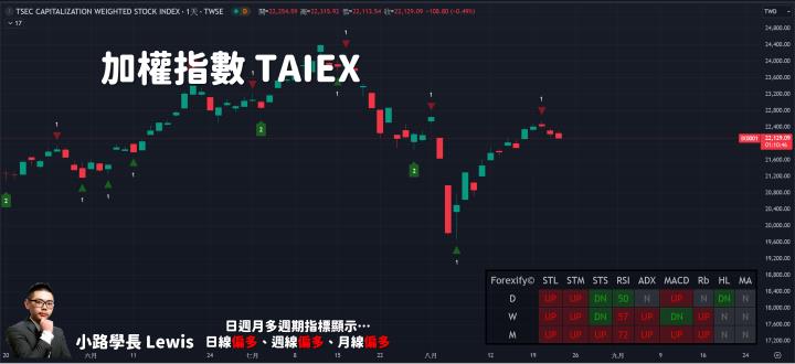 【08/22小路盤後速覽】美股短線續震，台股極度量縮
