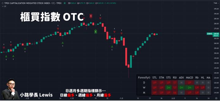 【08/22小路盤後速覽】美股短線續震，台股極度量縮