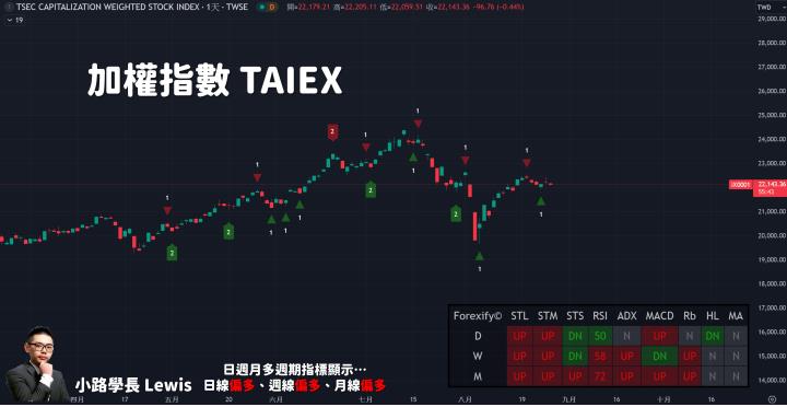 【08/27小路盤後速覽】市場缺乏新敘事，行情高檔震盪