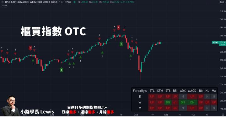 【08/27小路盤後速覽】市場缺乏新敘事，行情高檔震盪