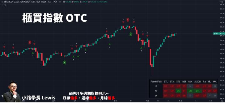 【08/28小路盤後速覽】市場區間震盪，漲不樂觀跌不悲觀