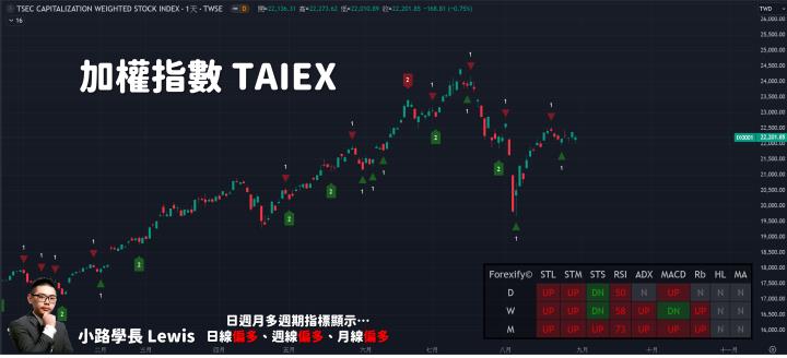 【08/30小路盤後速覽】美國GDP優於市場預期，靜待今晚系列數據