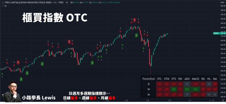【08/30小路盤後速覽】美國GDP優於市場預期，靜待今晚系列數據