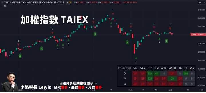 【09/03小路盤後速覽】市場極度量縮，觀望本週非農數據