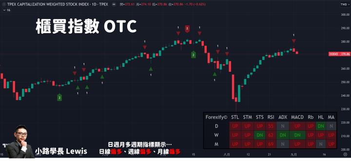 【09/03小路盤後速覽】市場極度量縮，觀望本週非農數據
