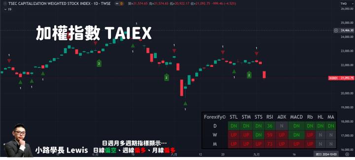 【09/04小路盤後速覽】美國PMI不如預期，市場恐懼經濟衰退