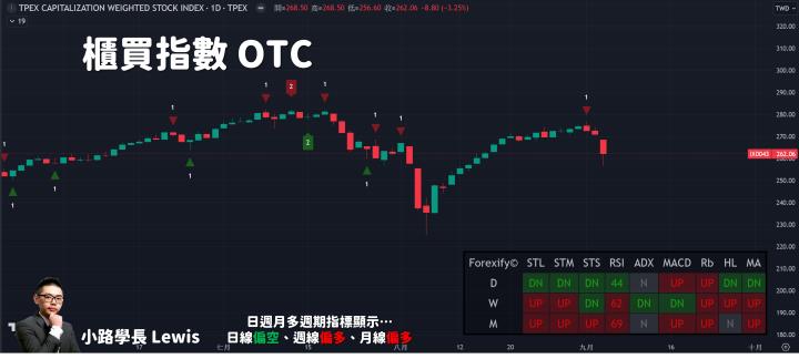 【09/04小路盤後速覽】美國PMI不如預期，市場恐懼經濟衰退