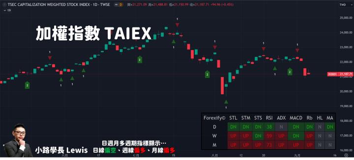 【09/05小路盤後速覽】短線跌深反彈，聚焦非農數據