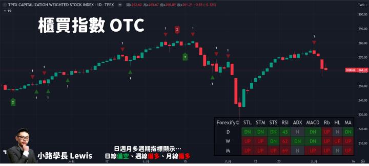 【09/05小路盤後速覽】短線跌深反彈，聚焦非農數據