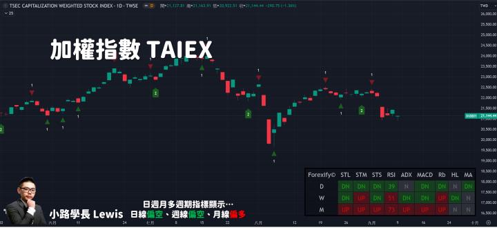 【09/09小路盤後速覽】非農利空反應，市場量能依舊萎縮