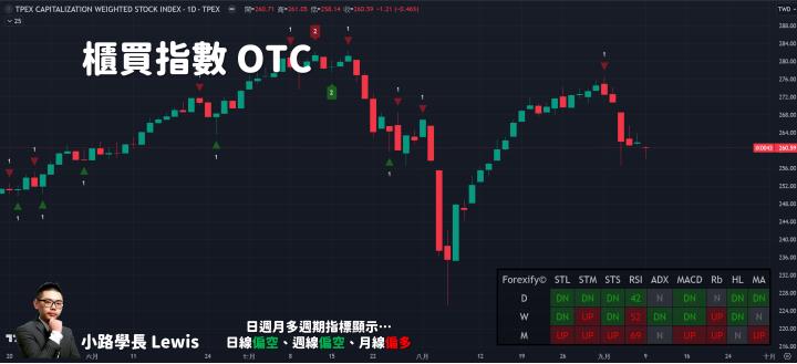 【09/09小路盤後速覽】非農利空反應，市場量能依舊萎縮