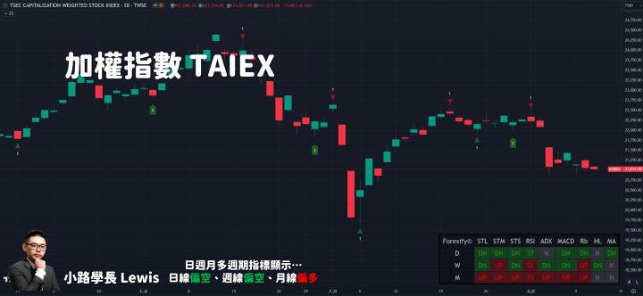 【09/11小路盤後速覽】量能急凍！市場關注今晚美國CPI