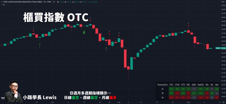 【09/11小路盤後速覽】量能急凍！市場關注今晚美國CPI