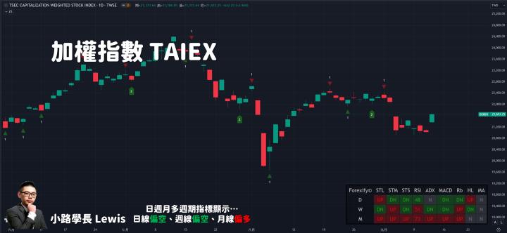 【09/12小路盤後速覽】美國CPI降溫積極，股市反應降息想像空間