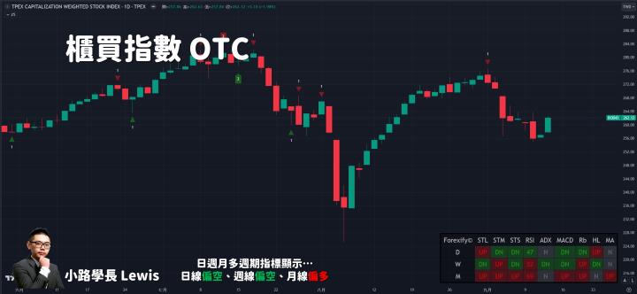 【09/12小路盤後速覽】美國CPI降溫積極，股市反應降息想像空間