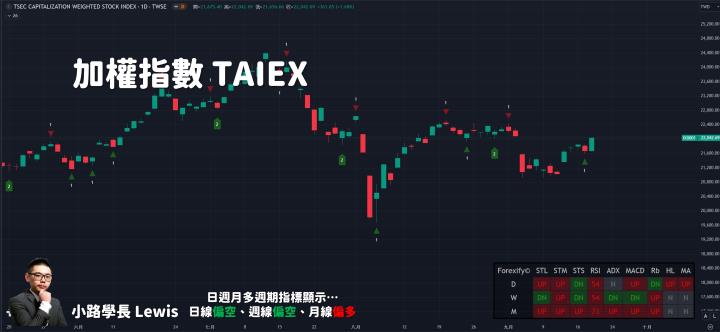 【09/19小路盤後速覽】美FOMC利率決議整理！台股利多反應