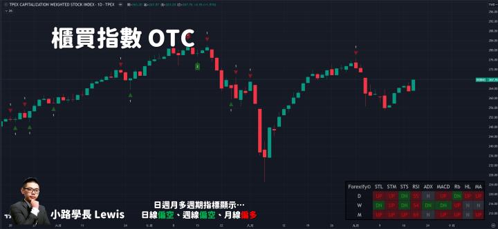 【09/19小路盤後速覽】美FOMC利率決議整理！台股利多反應