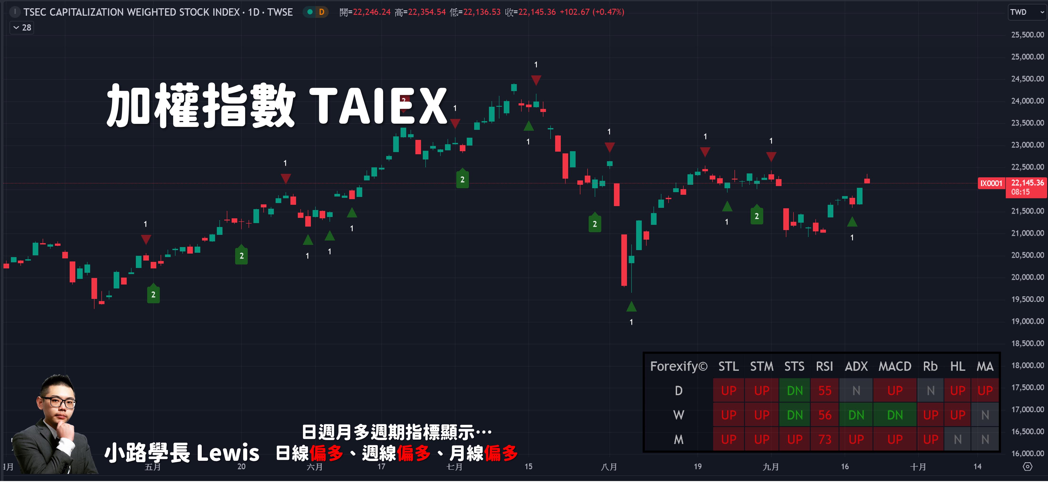 09/20小路盤後速覽】美股續漲，台股震盪劇烈對抗均線反壓-小路Lewis | CMoney投資網誌