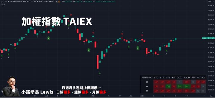 【09/24小路盤後速覽】壓力區繼續震盪，等待新敘事發酵