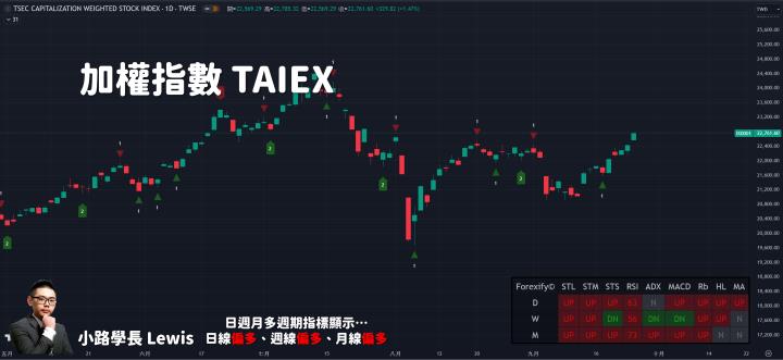 【09/25小路盤後速覽】市場突破月季線反壓，中國意外降準利多