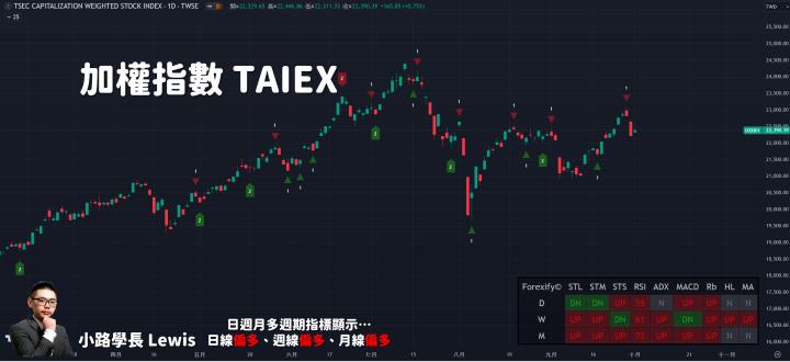 【10/01小路盤後速覽】大盤指數跌深反彈，持續洗盤等待非農