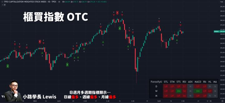 【10/01小路盤後速覽】大盤指數跌深反彈，持續洗盤等待非農
