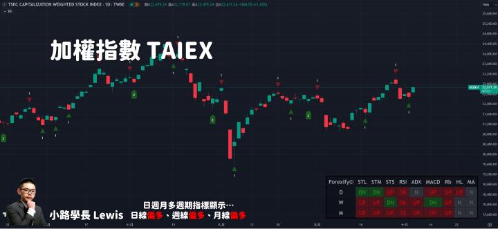 【10/07小路盤後速覽】非農數據遠優於市場預期，市場樂觀反應