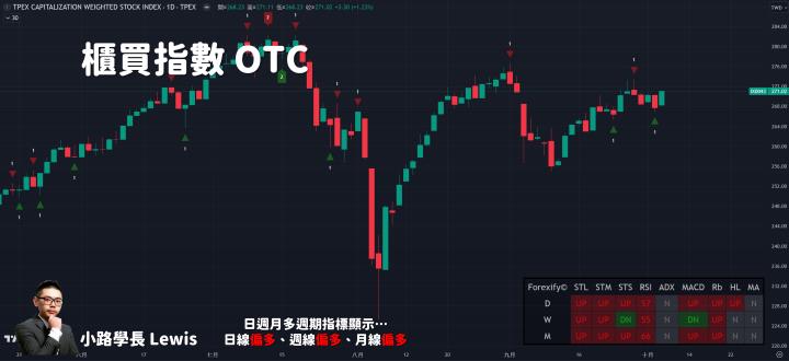 【10/07小路盤後速覽】非農數據遠優於市場預期，市場樂觀反應