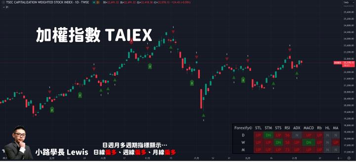 【10/08小路盤後速覽】陸股重挫台股跟進回檔