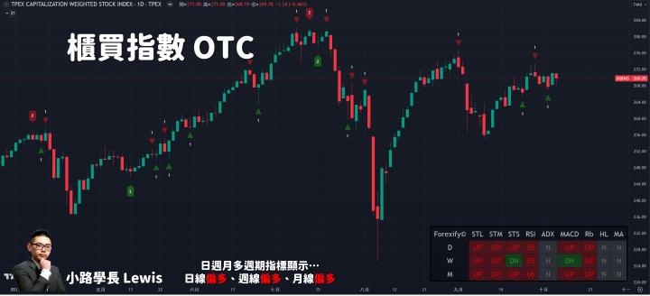 【10/08小路盤後速覽】陸股重挫台股跟進回檔