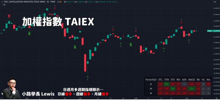 【10/09小路盤後速覽】台股開高走低，持續關注明日美國CPI行情