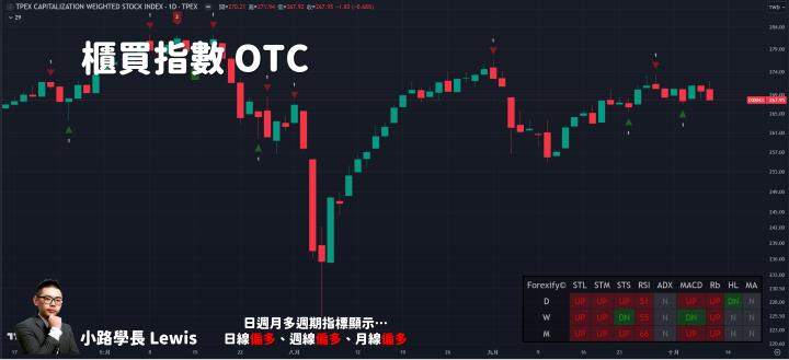 【10/09小路盤後速覽】台股開高走低，持續關注明日美國CPI行情