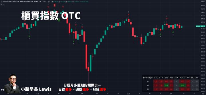 【10/11小路盤後速覽】美國CPI降溫，聚焦今晚美國PPI