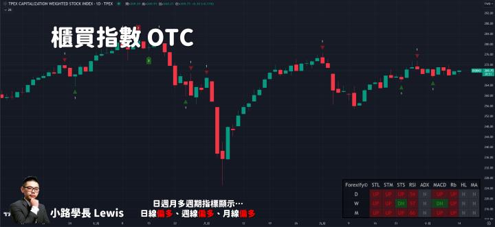 【10/14小路盤後速覽】美國通膨降溫，道瓊標普歷史高