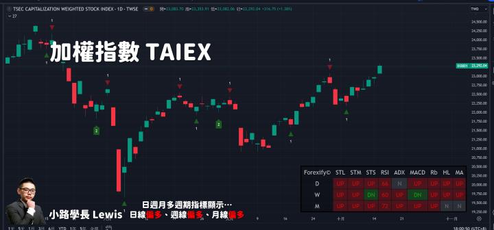 【10/15小路盤後速覽】全球股市拚新高，台股轉強續漲