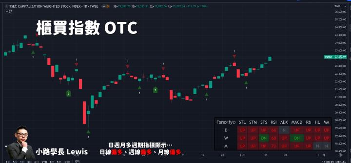 【10/15小路盤後速覽】全球股市拚新高，台股轉強續漲
