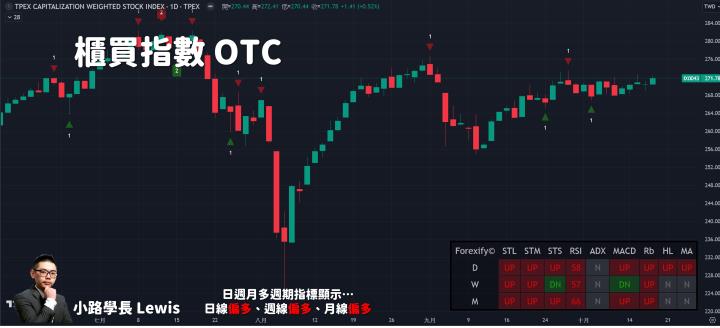 【10/17小路盤後速覽】道瓊歷史新高，台股震盪劇烈洗盤