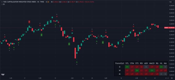 【10/24小路盤後速覽】市場高檔震盪，聚焦美國選舉不確定性
