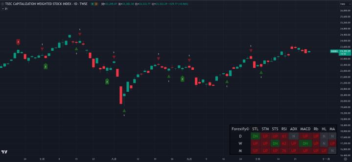 【10/25小路盤後速覽】美股高檔回測 台股極度量縮