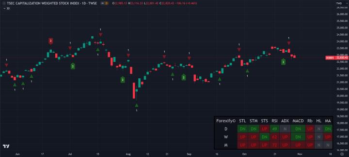 【10/30小路盤後速覽】台股持續開高走低，市場短線情緒低迷