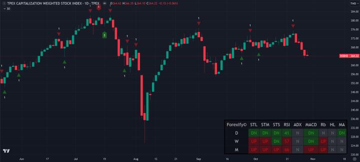 【10/30小路盤後速覽】台股持續開高走低，市場短線情緒低迷