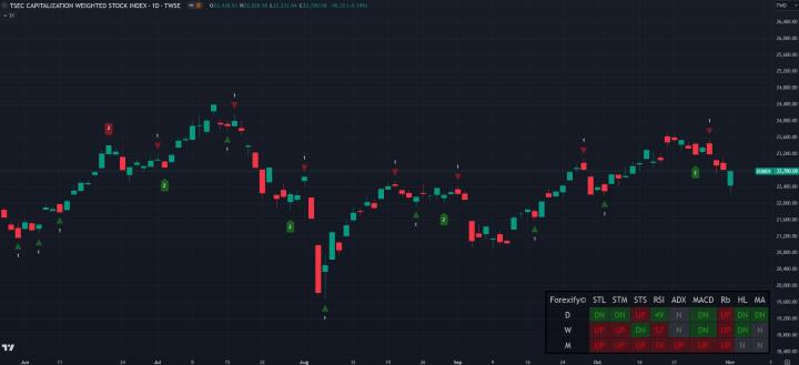 【11/01小路盤後速覽】台股開低走高，市場低接動能具備