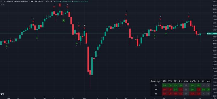 【11/01小路盤後速覽】台股開低走高，市場低接動能具備