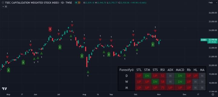 【11/04小路盤後速覽】聚焦美國大選，市場震盪洗刷