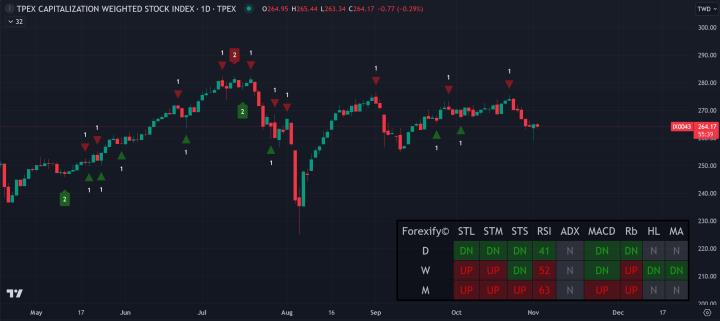 【11/04小路盤後速覽】聚焦美國大選，市場震盪洗刷