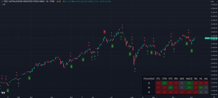 【11/06小路盤後速覽】美國大選結果出爐，川普交易再起