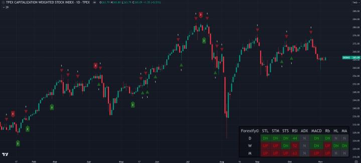 【11/06小路盤後速覽】美國大選結果出爐，川普交易再起
