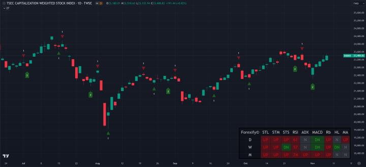 【11/07小路盤後速覽】川普帶動美股歷史新高，台股激勵上漲