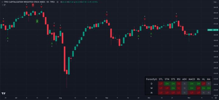 【11/07小路盤後速覽】川普帶動美股歷史新高，台股激勵上漲