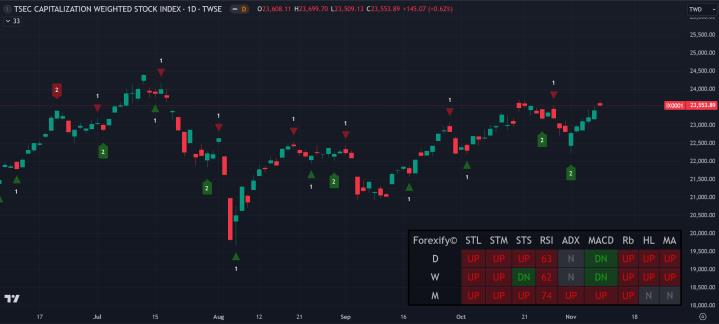 【11/08小路盤後速覽】川普帶動美股歷史新高，台股激勵上漲